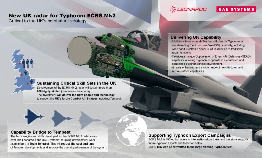 El radar ECRS Mk2 comienza a probarse para su uso en RAF Typhoons (Foto: Leonardo).