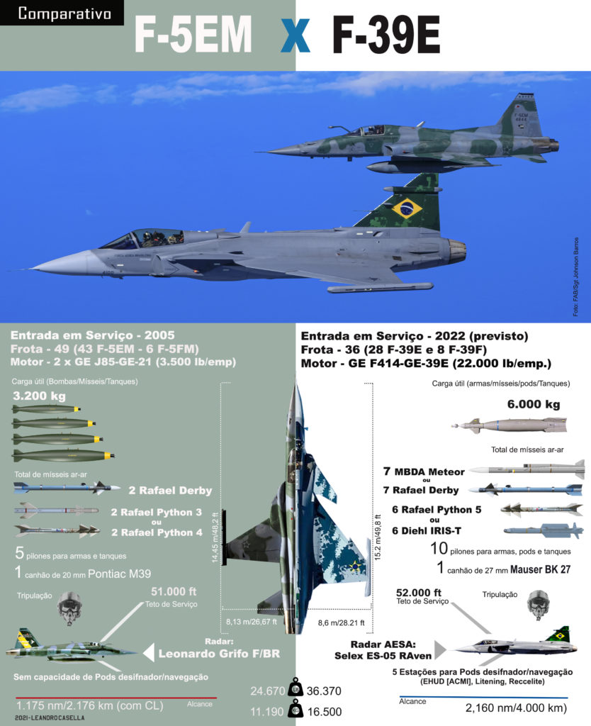 O Gripen dará a FAB um salto de qualidade, especialmente se comparado ao F-5EM (Arte: Leandro Casella).
