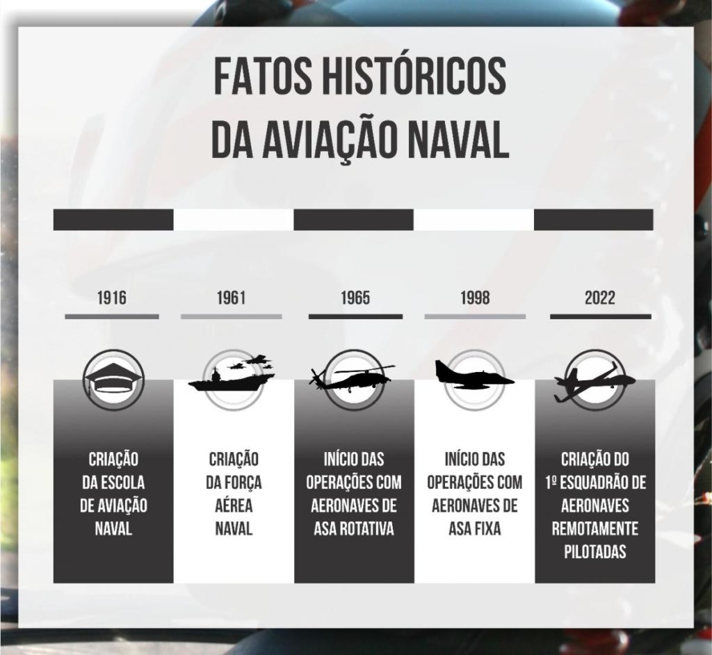 Fatos históricos da Aviação Naval (Arte: Marinha do Brasil/SO Fábio).