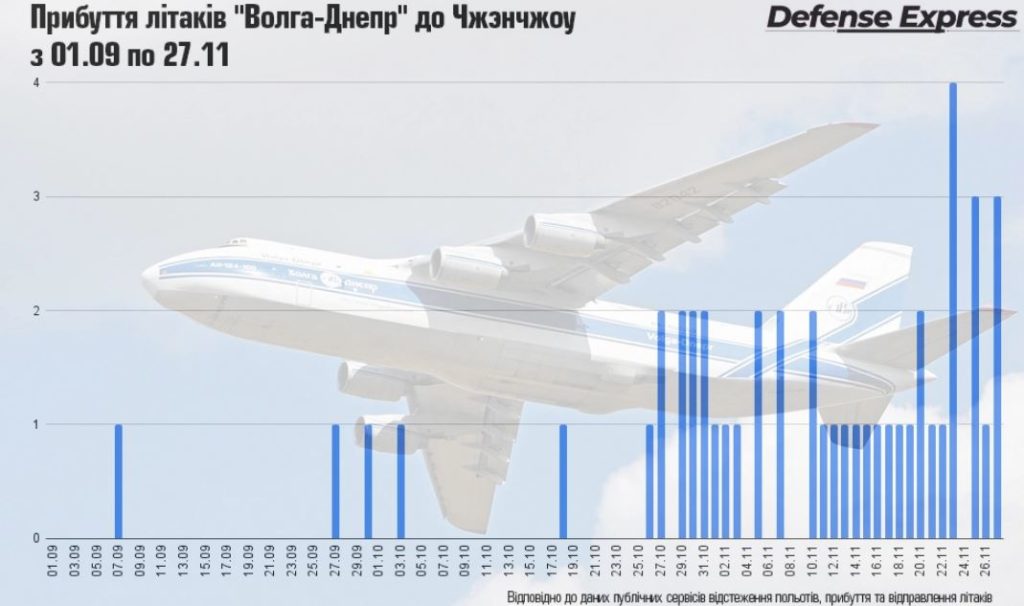 Dados de voos cargueiros com An-124 entre a Rússia e a China entre setembro e novembro (Fonte: Defense Express).