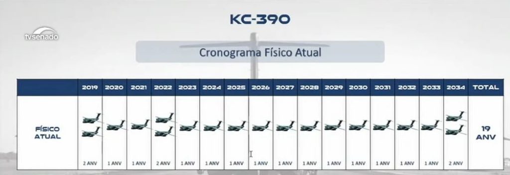 Cronograma de recebimento dos 19 KC-390 pela FAB (Fonte: CREDN).