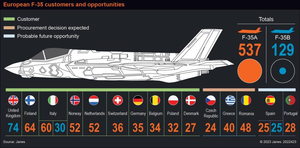 Caças F-35 Lightning II estão dominando a Europa (Fonte: Janes).
