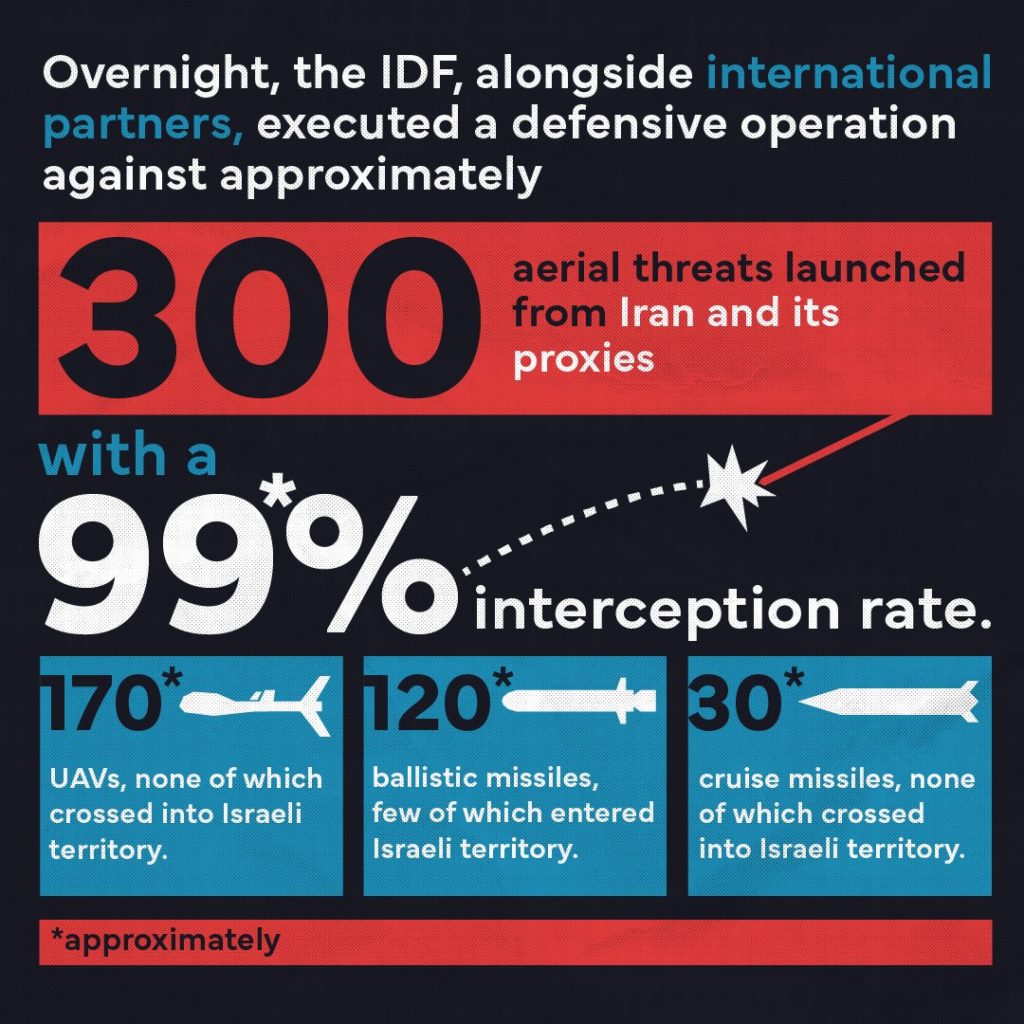 Irã e seus aliados realizam uma série de ataques a Israel. Dados do ataque divilgado pela Força de Defesa Iraelense. Foto: IDF.